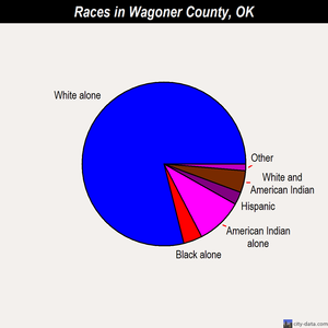 Wagoner County races chart