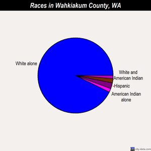 Wahkiakum County races chart