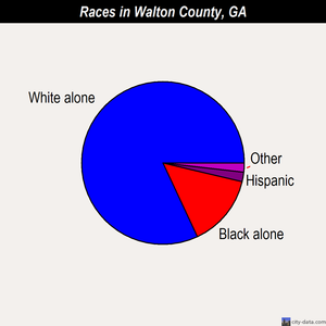 Walton County races chart