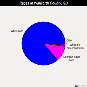 Walworth County races chart