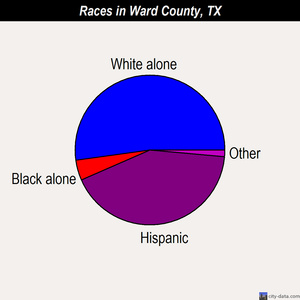 Ward County races chart