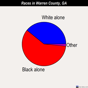 Warren County, Georgia