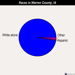 Warren County races chart