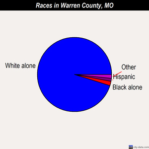 Warren County races chart