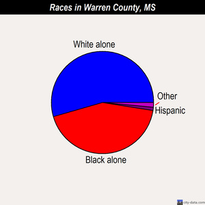 Warren County races chart
