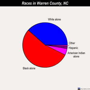 Warren County races chart