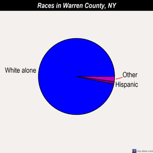 Warren County races chart