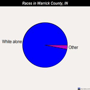 Warrick County races chart