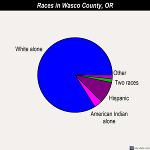 Wasco County races chart