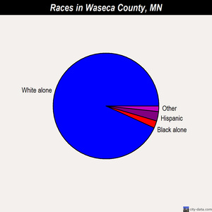 Waseca County races chart