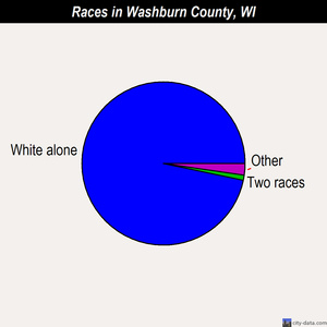 Washburn County races chart