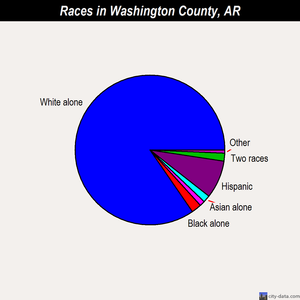 Washington County races chart