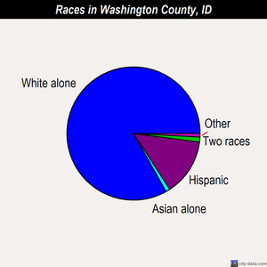 Washington County races chart