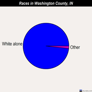 Washington County races chart