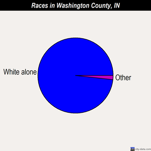 Washington County races chart