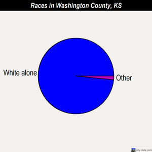 Washington County races chart
