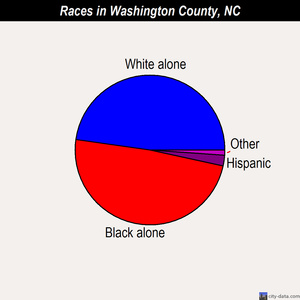 Washington County races chart