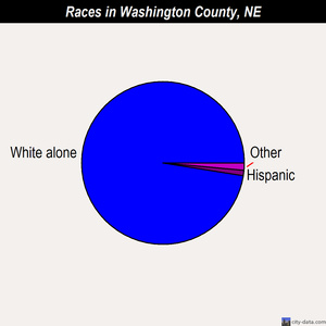 Washington County races chart