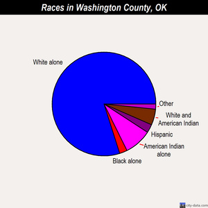 Washington County races chart