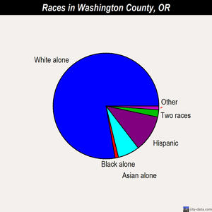 Washington County races chart