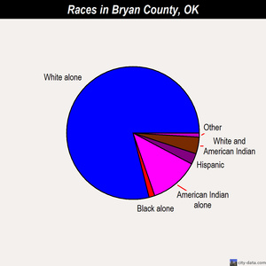 Bryan County races chart