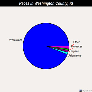 Washington County races chart