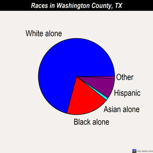 Washington County races chart