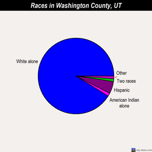 Washington County races chart