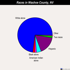 Washoe County races chart