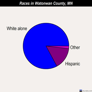 Watonwan County races chart