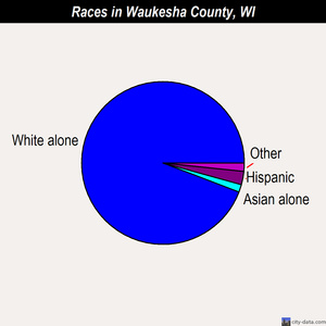 Waukesha County races chart