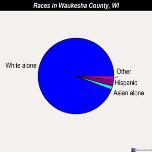Waukesha County races chart