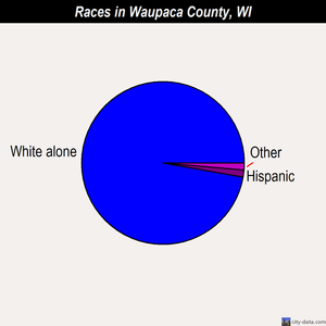 Waupaca County races chart