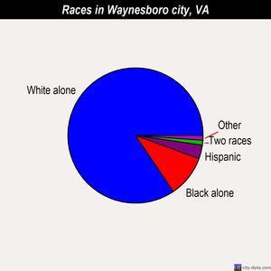 Waynesboro city races chart