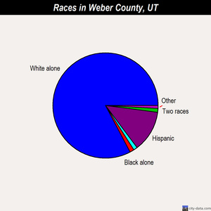 Weber County races chart