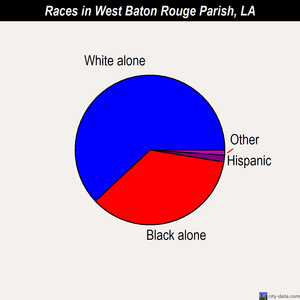 West Baton Rouge Parish races chart