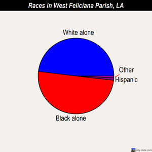 West Feliciana Parish races chart