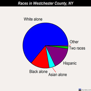 Westchester County races chart