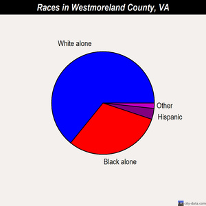 Westmoreland County races chart