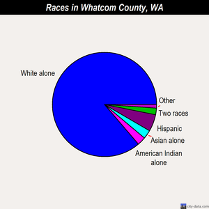 Whatcom County races chart