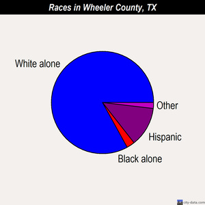 Wheeler County races chart
