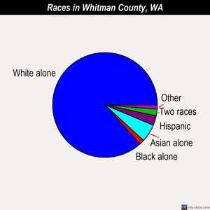 Whitman County races chart