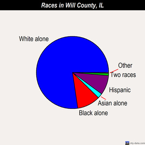 Will County races chart