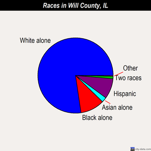 Will County races chart