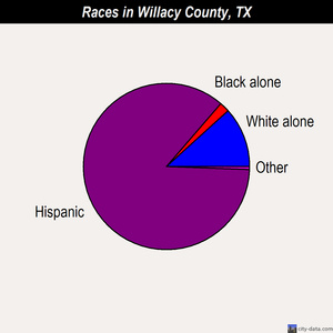 Willacy County races chart