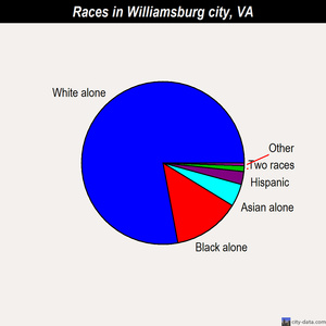 Williamsburg city races chart