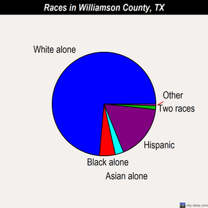 Williamson County races chart