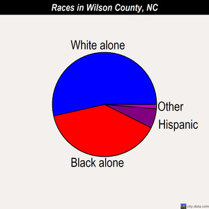 Wilson County races chart