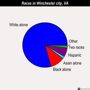 Winchester city races chart