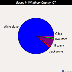 Windham County races chart